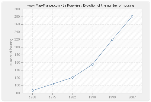 La Rouvière : Evolution of the number of housing